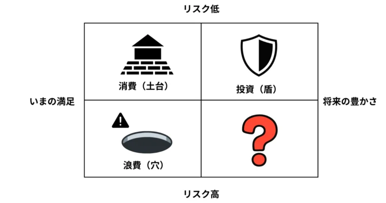 「お金の使い方を見抜く：消費・投資・浪費・投機」〜お金を守る習慣7日間シリーズ Day５〜